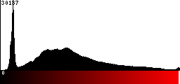 Red Histogram