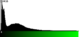 Green Histogram