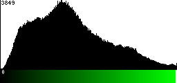 Green Histogram