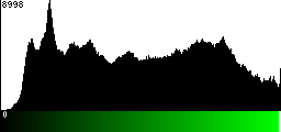 Green Histogram