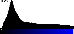 Blue Histogram