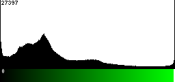 Green Histogram