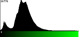 Green Histogram