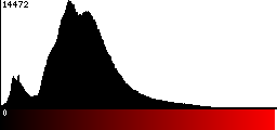 Red Histogram