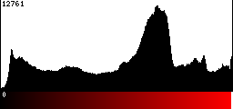 Red Histogram