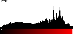 Red Histogram