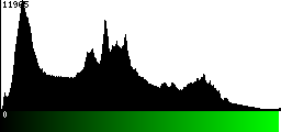 Green Histogram