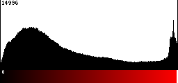 Red Histogram