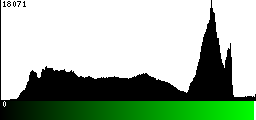 Green Histogram