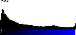 Blue Histogram