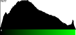 Green Histogram