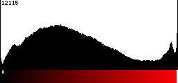 Red Histogram