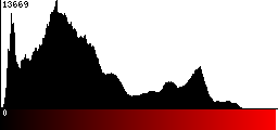 Red Histogram