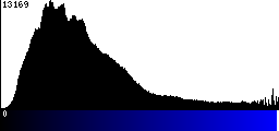 Blue Histogram