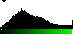 Green Histogram