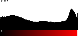 Red Histogram