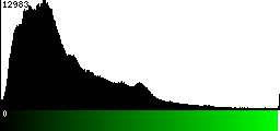 Green Histogram