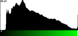 Green Histogram