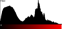 Red Histogram