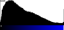 Blue Histogram