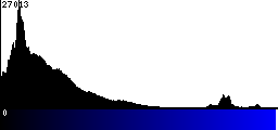 Blue Histogram