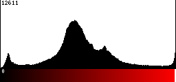 Red Histogram