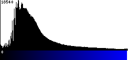 Blue Histogram