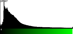 Green Histogram