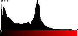 Red Histogram