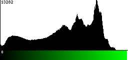 Green Histogram