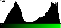 Green Histogram