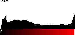 Red Histogram