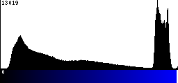 Blue Histogram