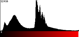 Red Histogram