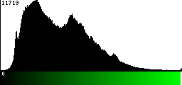 Green Histogram