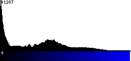 Blue Histogram