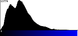 Blue Histogram