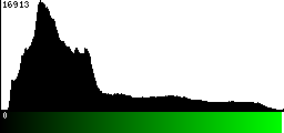 Green Histogram