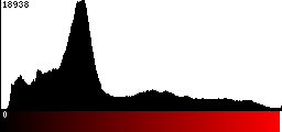 Red Histogram