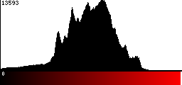 Red Histogram