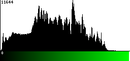 Green Histogram