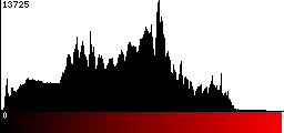 Red Histogram