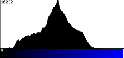 Blue Histogram