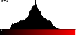 Red Histogram