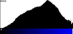 Blue Histogram