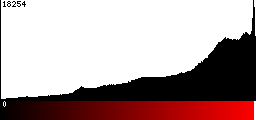 Red Histogram