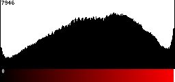 Red Histogram