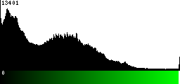 Green Histogram