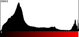 Red Histogram