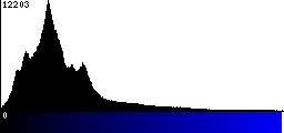 Blue Histogram